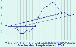 Courbe de tempratures pour Potte (80)