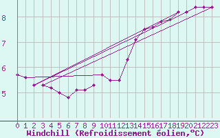 Courbe du refroidissement olien pour Xonrupt-Longemer (88)