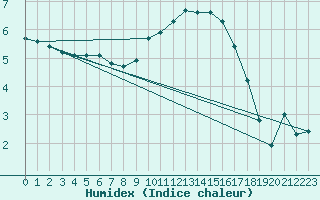 Courbe de l'humidex pour Hd-Bazouges (35)