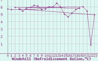 Courbe du refroidissement olien pour Sennybridge