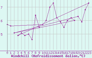 Courbe du refroidissement olien pour Dunkerque (59)