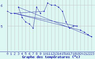 Courbe de tempratures pour Portglenone