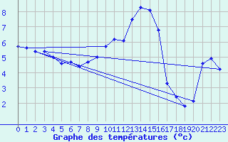 Courbe de tempratures pour Marnitz