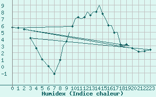 Courbe de l'humidex pour Augsburg