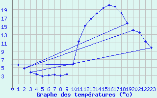 Courbe de tempratures pour Brigueuil (16)