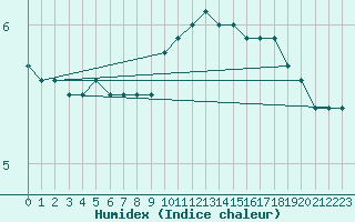 Courbe de l'humidex pour Hel