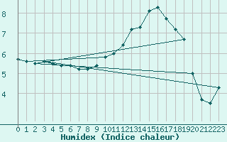 Courbe de l'humidex pour Bziers Cap d'Agde (34)