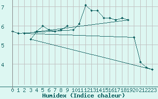 Courbe de l'humidex pour Pelzerhaken