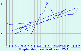 Courbe de tempratures pour Zurich Town / Ville.