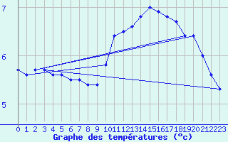 Courbe de tempratures pour Mont-Aigoual (30)