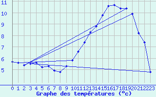 Courbe de tempratures pour Landser (68)