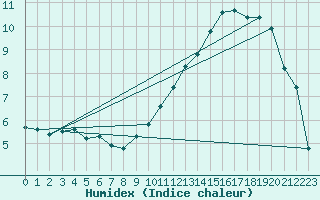 Courbe de l'humidex pour Landser (68)