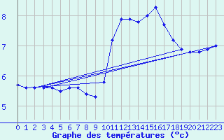 Courbe de tempratures pour Remich (Lu)