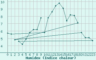 Courbe de l'humidex pour Asnelles (14)