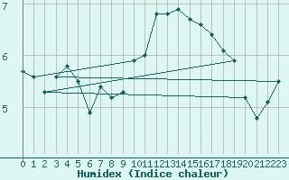 Courbe de l'humidex pour Luxeuil (70)