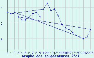 Courbe de tempratures pour Lemberg (57)