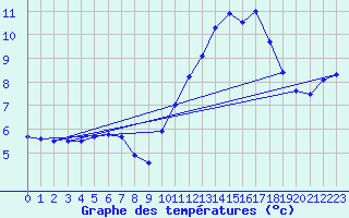 Courbe de tempratures pour Sarzeau (56)