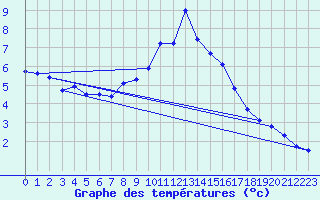 Courbe de tempratures pour Les Marecottes