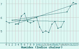 Courbe de l'humidex pour Braunlage