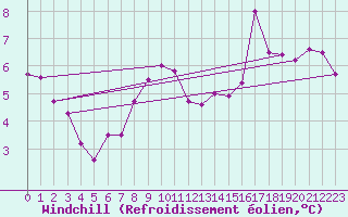Courbe du refroidissement olien pour Camborne