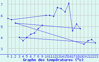 Courbe de tempratures pour Neu Ulrichstein