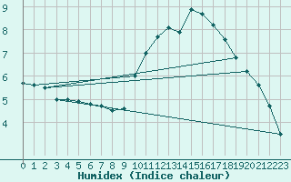 Courbe de l'humidex pour Feldberg-Schwarzwald (All)