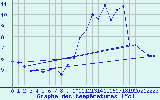 Courbe de tempratures pour Sermange-Erzange (57)