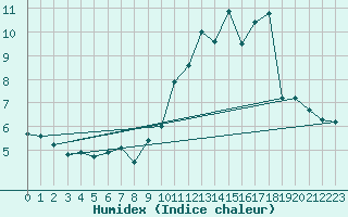 Courbe de l'humidex pour Sermange-Erzange (57)