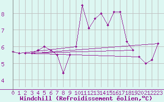 Courbe du refroidissement olien pour Olands Sodra Udde