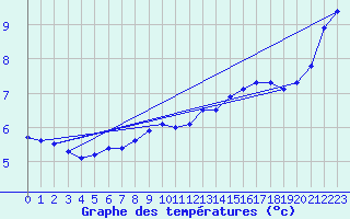 Courbe de tempratures pour Nmes - Garons (30)