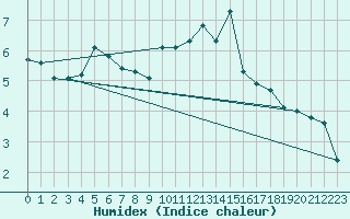 Courbe de l'humidex pour Saint-Laurent-du-Pont (38)