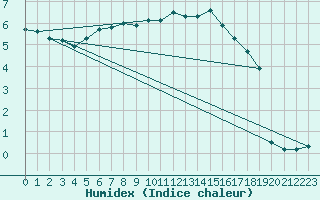 Courbe de l'humidex pour Redesdale