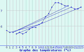 Courbe de tempratures pour Thoiras (30)