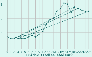 Courbe de l'humidex pour Grenoble/agglo Le Versoud (38)