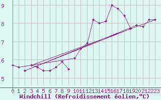 Courbe du refroidissement olien pour Cambrai / Epinoy (62)