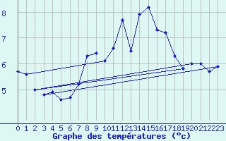 Courbe de tempratures pour Mont-de-Marsan (40)