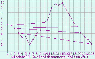 Courbe du refroidissement olien pour Glenanne