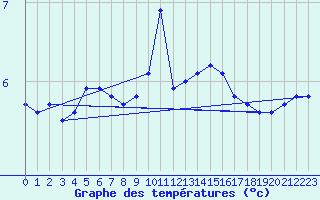 Courbe de tempratures pour Hvide Sande