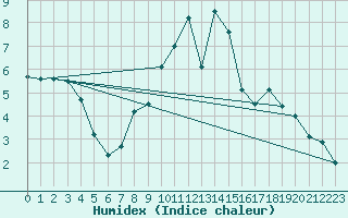 Courbe de l'humidex pour Gurteen