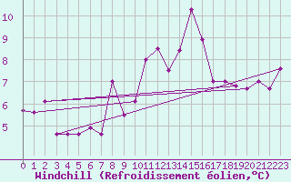 Courbe du refroidissement olien pour St Sebastian / Mariazell