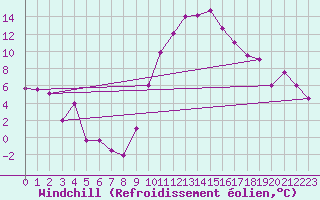 Courbe du refroidissement olien pour Padrn