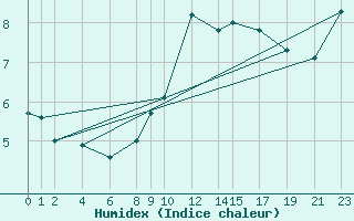 Courbe de l'humidex pour Puerto de Leitariegos