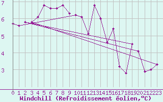 Courbe du refroidissement olien pour Mumbles