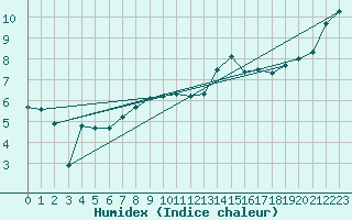 Courbe de l'humidex pour Martinroda