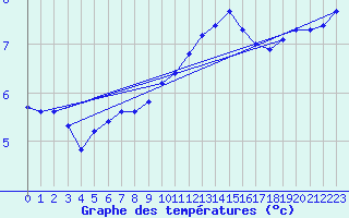 Courbe de tempratures pour Sorgues (84)