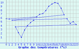 Courbe de tempratures pour Kernascleden (56)