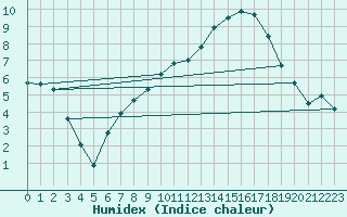 Courbe de l'humidex pour Kernascleden (56)