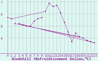 Courbe du refroidissement olien pour Villach