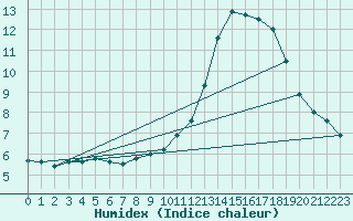 Courbe de l'humidex pour Liefrange (Lu)