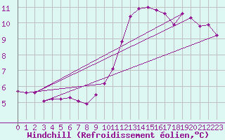 Courbe du refroidissement olien pour Le Mesnil-Esnard (76)